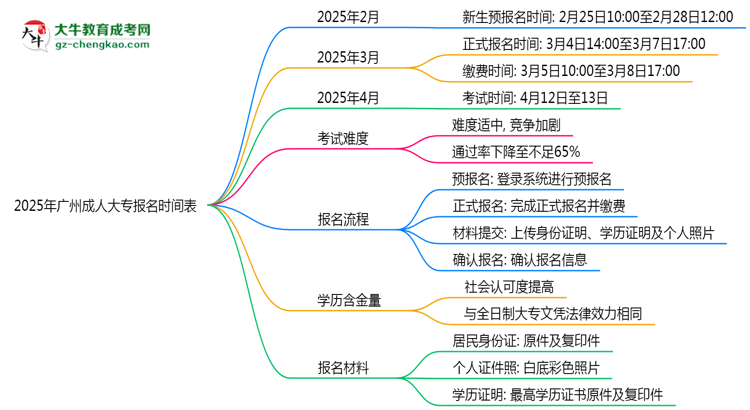 速看！2025年廣州成人大專報名時間表+流程全解析思維導圖