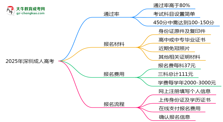 2025年深圳成人高考真能“到場即過”？通過率數(shù)據(jù)曝光思維導圖