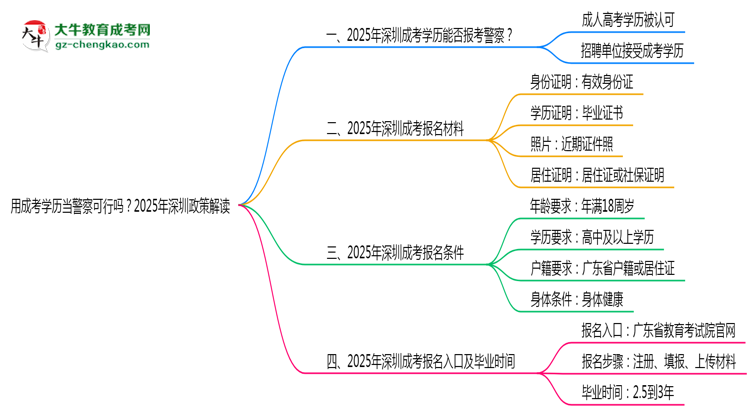 用成考學(xué)歷當(dāng)警察可行嗎？2025年深圳政策解讀思維導(dǎo)圖