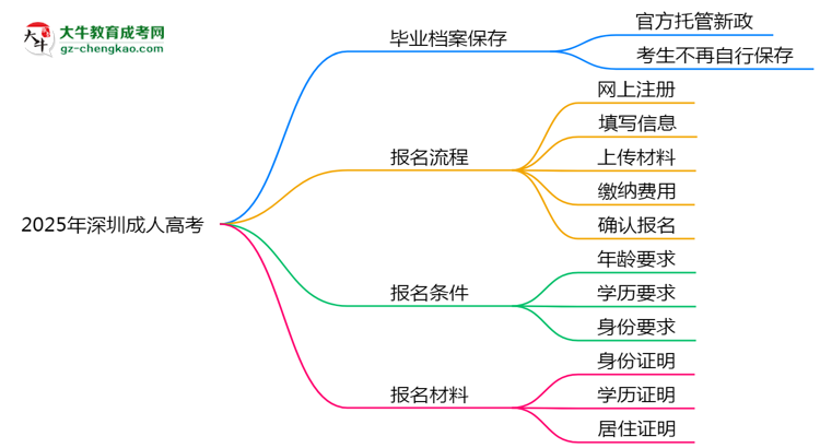2025年深圳成人高考畢業(yè)檔案能自存嗎？官方托管新政思維導圖