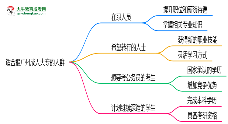 哪些人適合報(bào)廣州成人大專？2025年四類人群推薦名單思維導(dǎo)圖