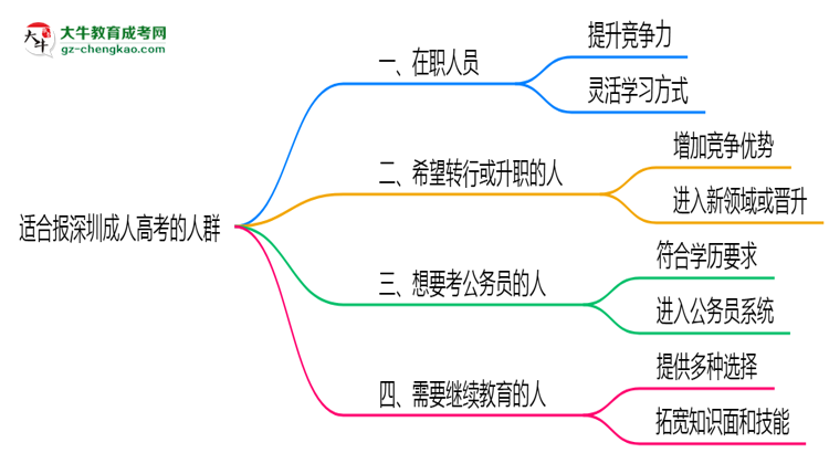 哪些人適合報深圳成人高考？2025年四類人群推薦名單思維導(dǎo)圖