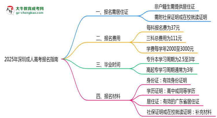 非戶籍生必看！2025年深圳成人高考報(bào)名需居住證嗎？思維導(dǎo)圖