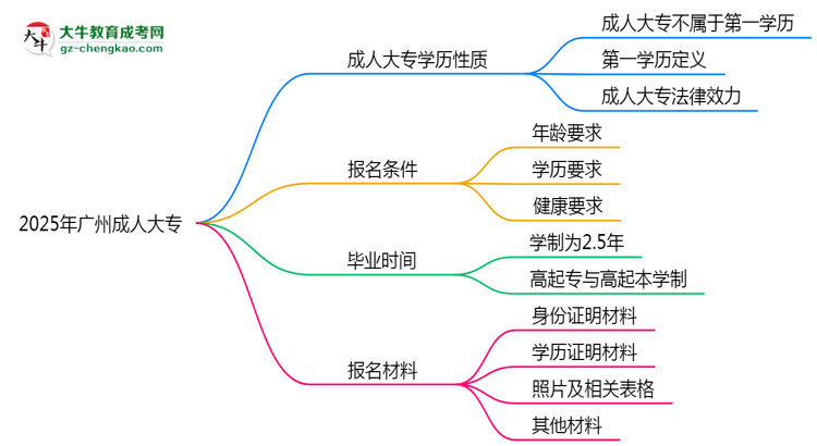 2025年廣州明確界定：成人大專學(xué)歷屬第一學(xué)歷嗎？思維導(dǎo)圖
