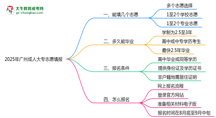 廣州成人大專能填幾個志愿？2025年志愿填報規(guī)則變更思維導圖
