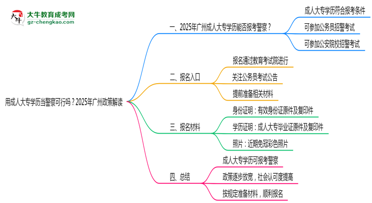 用成人大專學(xué)歷當(dāng)警察可行嗎？2025年廣州政策解讀思維導(dǎo)圖