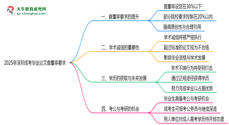 2025年深圳成考畢業(yè)論文查重率要求提高至多少？思維導(dǎo)圖