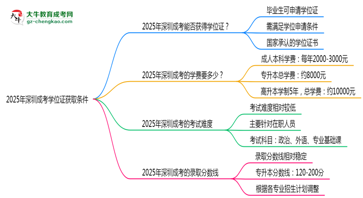 2025年深圳成考學位證獲取條件權威解讀（最新政策）思維導圖
