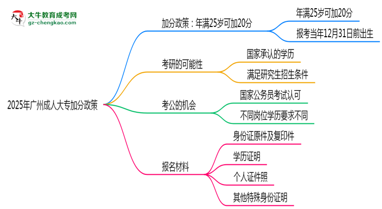 2025年廣州成人大專加分政策：滿多少歲可加20分？思維導(dǎo)圖
