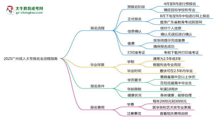 2025廣州成人大專(zhuān)報(bào)名全流程指南（含圖文教程）思維導(dǎo)圖