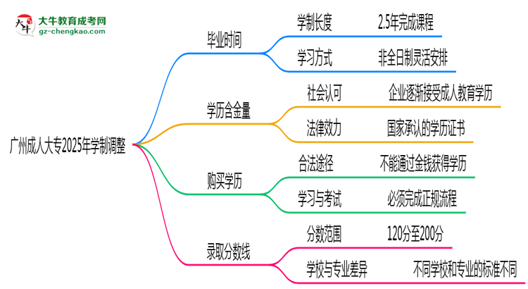 廣州成人大專2025年學(xué)制調(diào)整：最快多久能拿畢業(yè)證？思維導(dǎo)圖