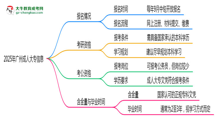 廣州成人大專全年可報名？2025年報考時間節(jié)點更新思維導(dǎo)圖