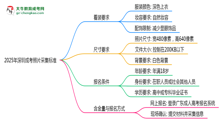 2025年深圳成考照片采集標準：著裝/尺寸要求詳解