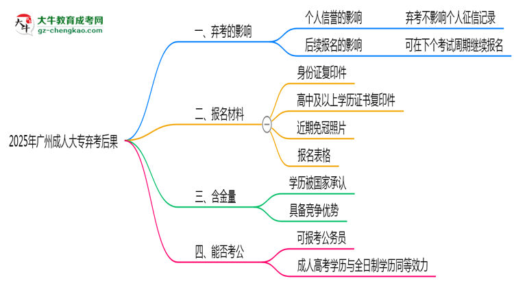 2025年廣州成人大專棄考后果：影響征信或下次報(bào)名？思維導(dǎo)圖