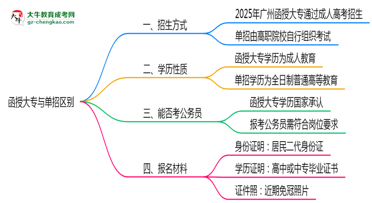 函授大專與單招區(qū)別在哪？2025年廣州考生必看對比指南思維導圖
