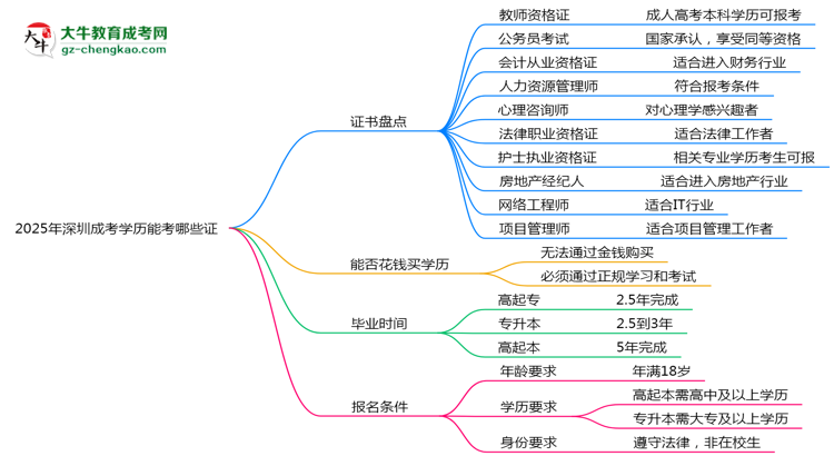 2025年深圳成考學(xué)歷能考哪些證？十大熱門證書盤點思維導(dǎo)圖