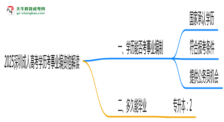 2025深圳成人高考學歷考事業(yè)編資格解讀（最新標準）思維導圖
