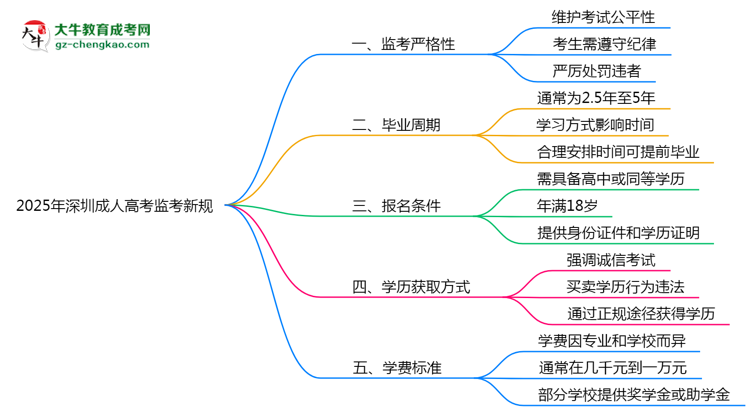 2025年深圳成人高考監(jiān)考新規(guī)：考場紀律會否全面升級？思維導圖