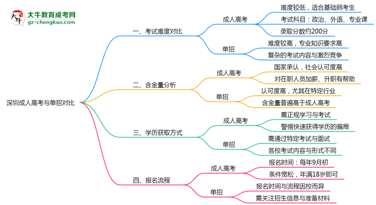 深圳成人高考和單招哪個(gè)更難？2025年考試難度對(duì)比思維導(dǎo)圖