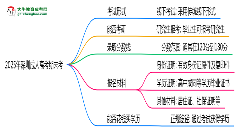 2025年深圳成人高考期末考線上考？考試形式官方確認思維導(dǎo)圖