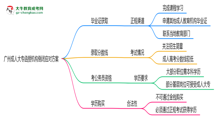 廣州成人大專函授機(jī)構(gòu)倒閉怎么辦？2025年畢業(yè)證補(bǔ)救方案公布思維導(dǎo)圖