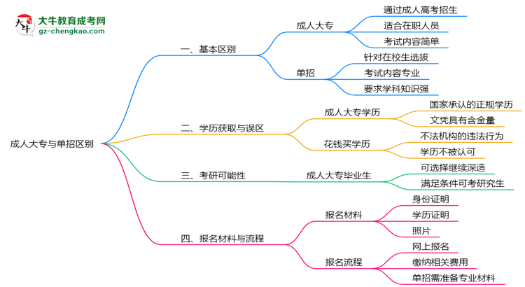 成人大專與單招區(qū)別在哪？2025年廣州考生必看對比指南思維導圖