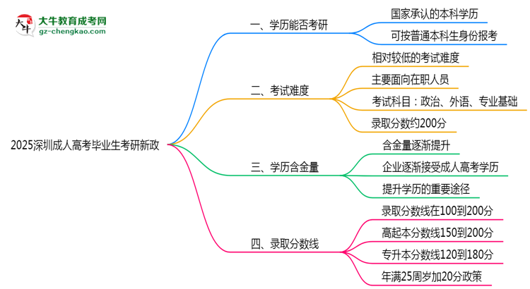 2025深圳成人高考畢業(yè)生考研新政：這些限制需注意思維導圖