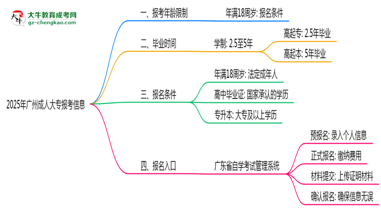 2025年廣州省成人大專報(bào)考年齡限制是多少歲？思維導(dǎo)圖