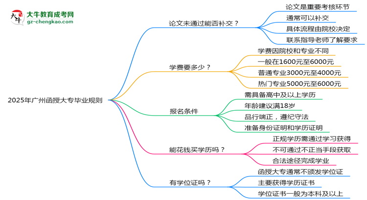 2025年廣州函授大專論文未通過能否補交？畢業(yè)規(guī)則調(diào)整思維導(dǎo)圖