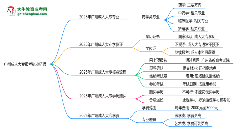 廣州成人大專哪些專業(yè)可考執(zhí)業(yè)藥師？2025年報(bào)考條件思維導(dǎo)圖