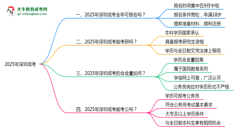 深圳成考全年可報(bào)名？2025年報(bào)考時(shí)間節(jié)點(diǎn)更新思維導(dǎo)圖