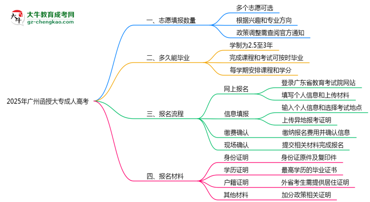 廣州函授大專能填幾個志愿？2025年志愿填報規(guī)則變更思維導圖