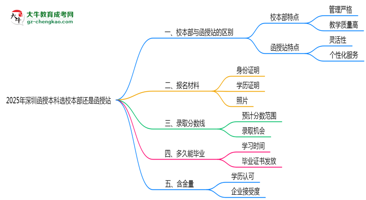 2025年深圳函授本科選校本部還是函授站？6大對(duì)比解析思維導(dǎo)圖