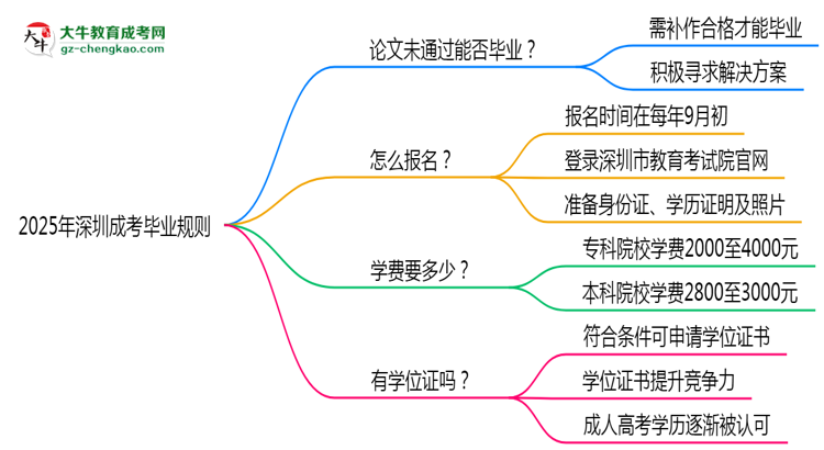 2025年深圳成考論文未通過能否補交？畢業(yè)規(guī)則調(diào)整思維導圖
