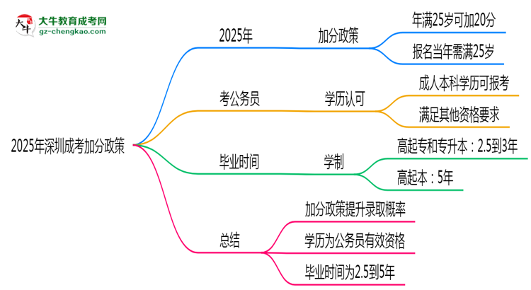 2025年深圳成考加分政策：滿多少歲可加20分？思維導圖
