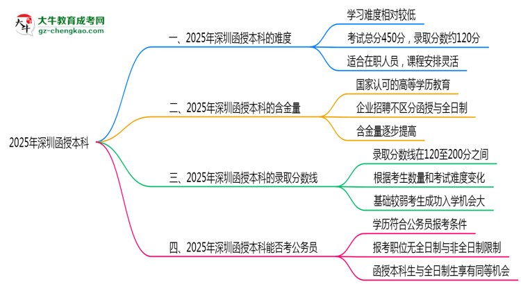 2025深圳函授本科難度升級(jí)？各科目通過(guò)率數(shù)據(jù)曝光思維導(dǎo)圖