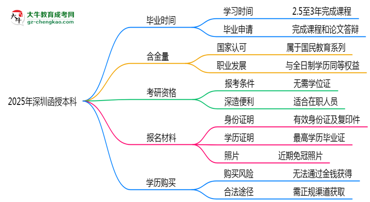 深圳函授本科2025年學(xué)制調(diào)整：最快多久能拿畢業(yè)證？思維導(dǎo)圖