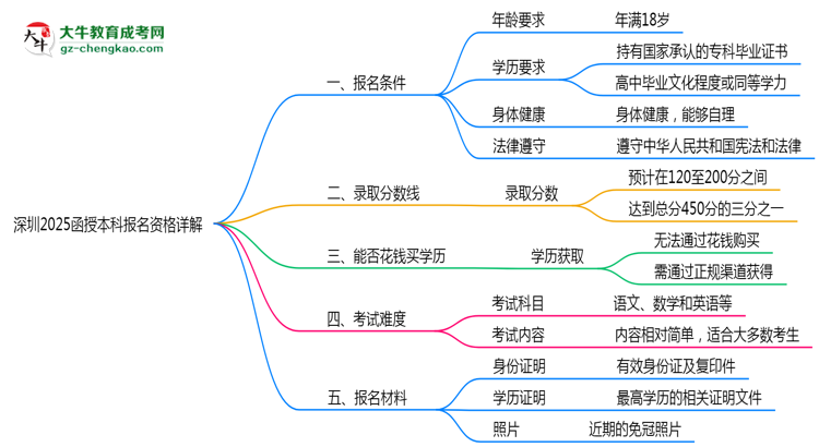 深圳2025函授本科報(bào)名資格詳解：這些條件你必須達(dá)標(biāo)！思維導(dǎo)圖