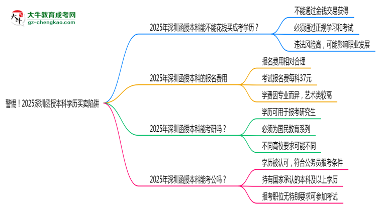 警惕！2025深圳函授本科學(xué)歷買賣陷阱（官方聲明）思維導(dǎo)圖