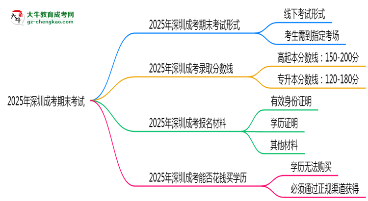2025年深圳成考期末考線上考？考試形式官方確認(rèn)思維導(dǎo)圖