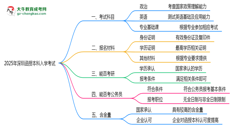 必看！2025深圳函授本科入學(xué)考試科目及備考策略匯總思維導(dǎo)圖