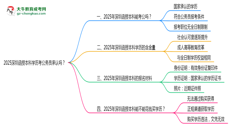 2025深圳函授本科學(xué)歷考公務(wù)員承認(rèn)嗎？官方回應(yīng)來了思維導(dǎo)圖