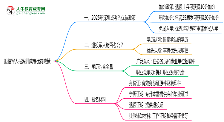退役軍人報(bào)深圳成考有加分？2025年優(yōu)待政策詳解思維導(dǎo)圖