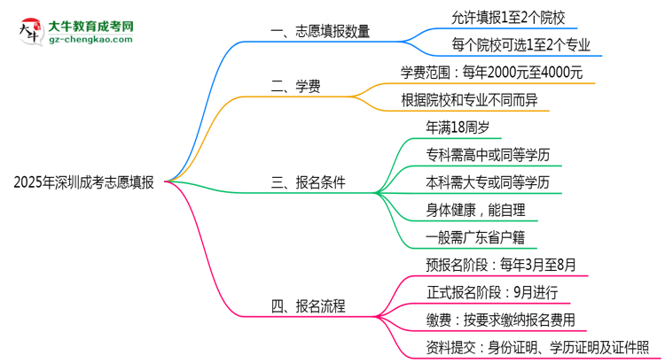深圳成考能填幾個(gè)志愿？2025年志愿填報(bào)規(guī)則變更思維導(dǎo)圖