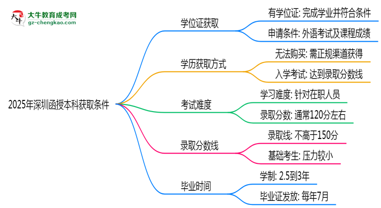 2025年深圳函授本科學位證獲取條件權威解讀（最新政策）思維導圖