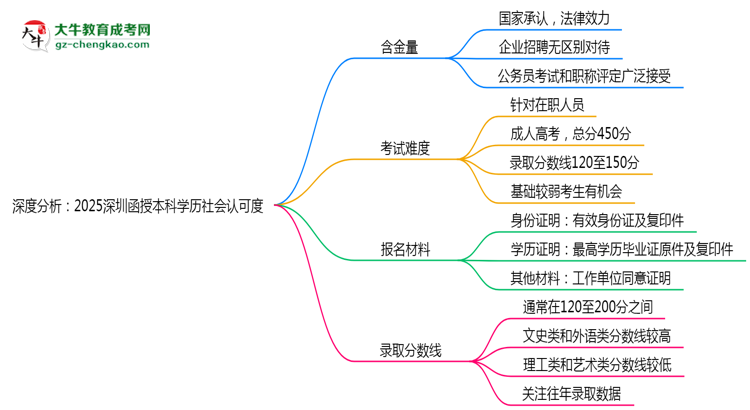 深度分析：2025深圳函授本科學(xué)歷社會認(rèn)可度有多高？思維導(dǎo)圖
