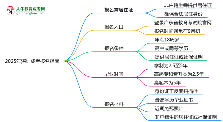 非戶籍生必看！2025年深圳成考報名需居住證嗎？思維導(dǎo)圖
