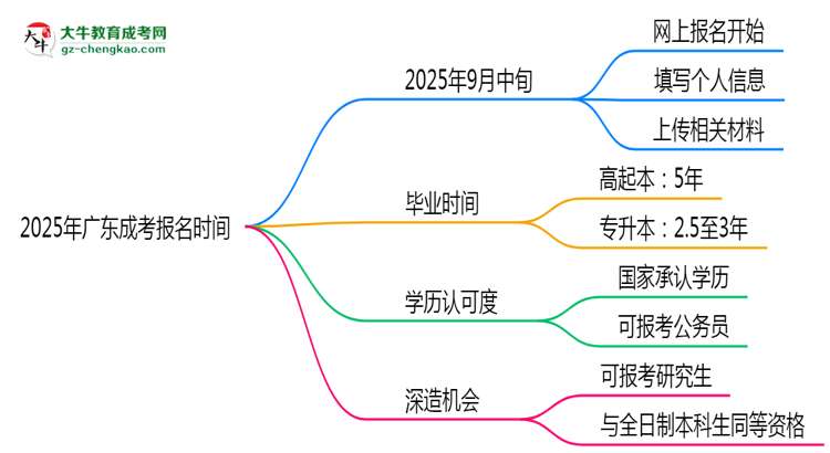 2025年廣東成考報名是否有時間限制？思維導圖