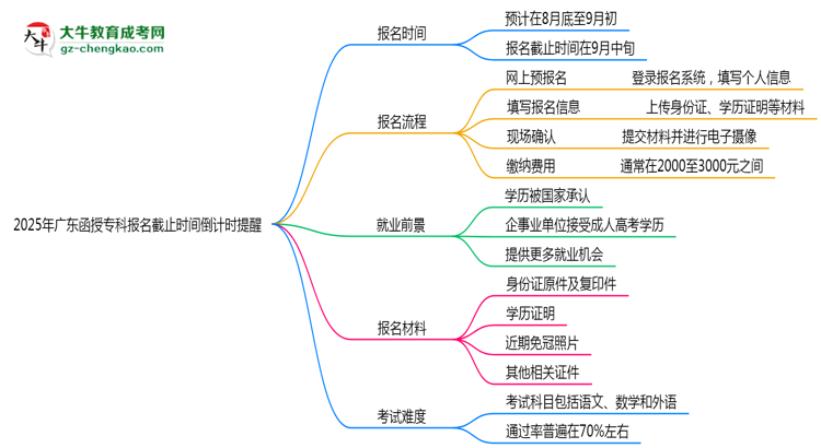 2025年廣東函授?？茍竺刂箷r間倒計時提醒思維導圖