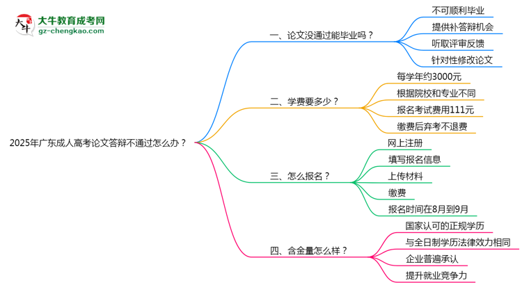 2025年廣東成人高考論文答辯不通過怎么辦？思維導(dǎo)圖